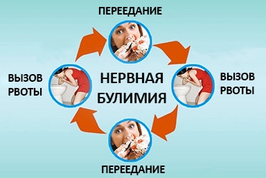 Лечение булимии в Егорлыкской
